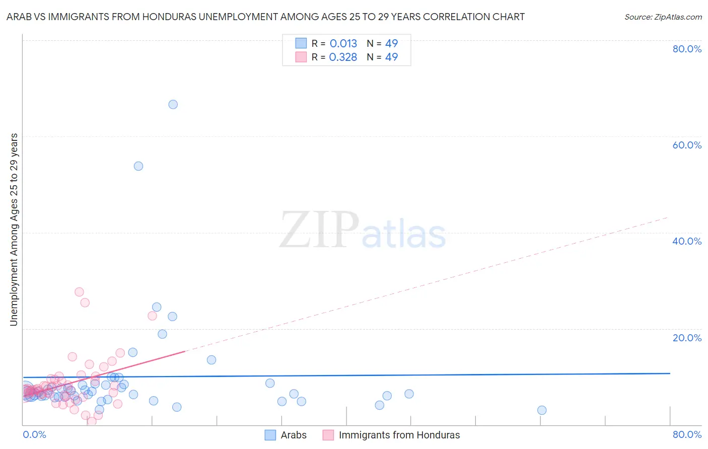 Arab vs Immigrants from Honduras Unemployment Among Ages 25 to 29 years