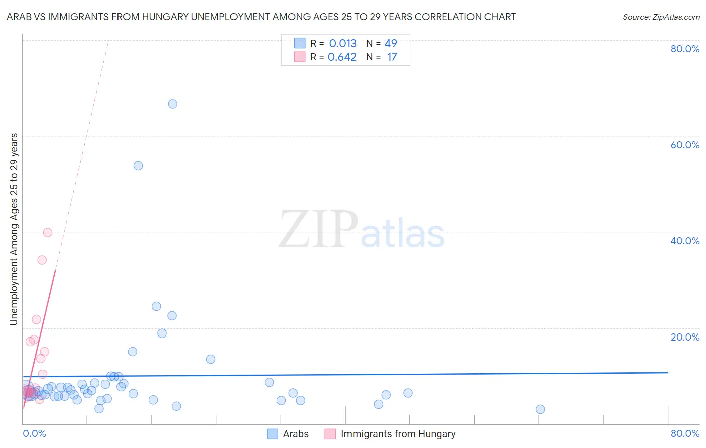 Arab vs Immigrants from Hungary Unemployment Among Ages 25 to 29 years