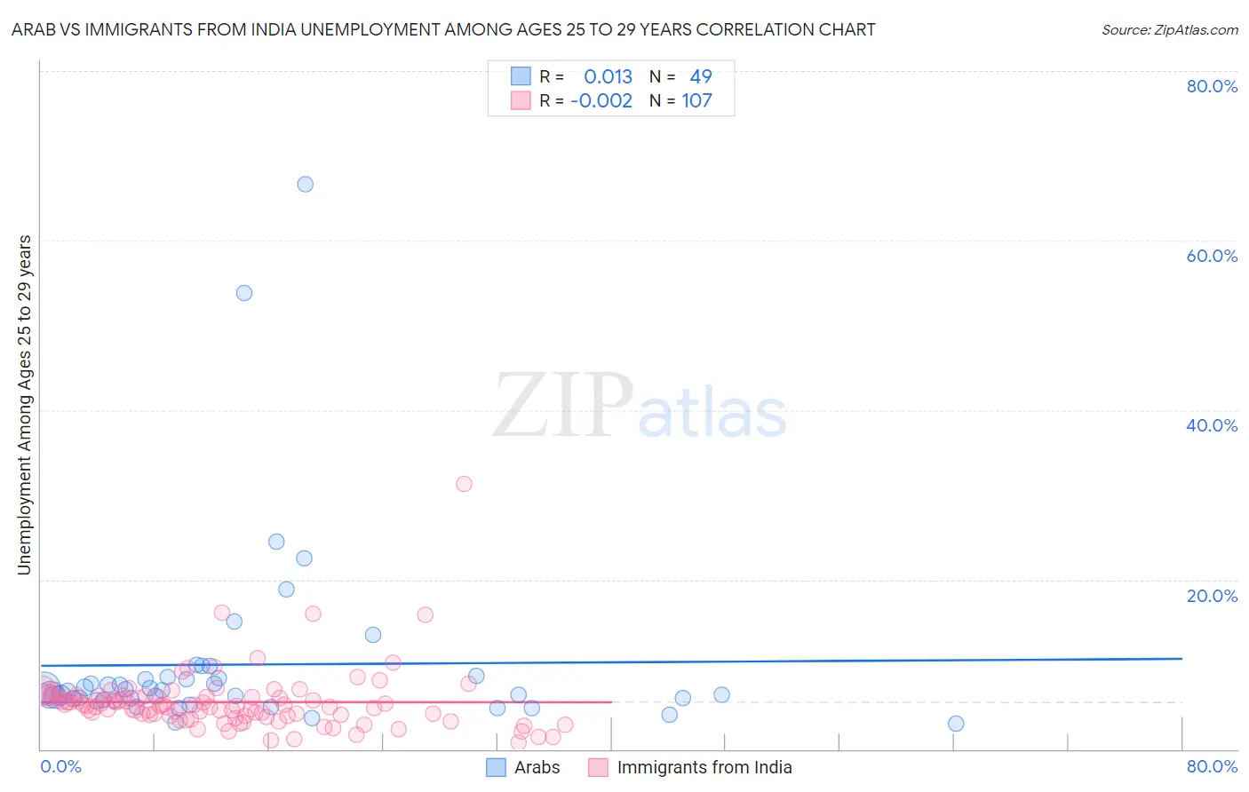 Arab vs Immigrants from India Unemployment Among Ages 25 to 29 years