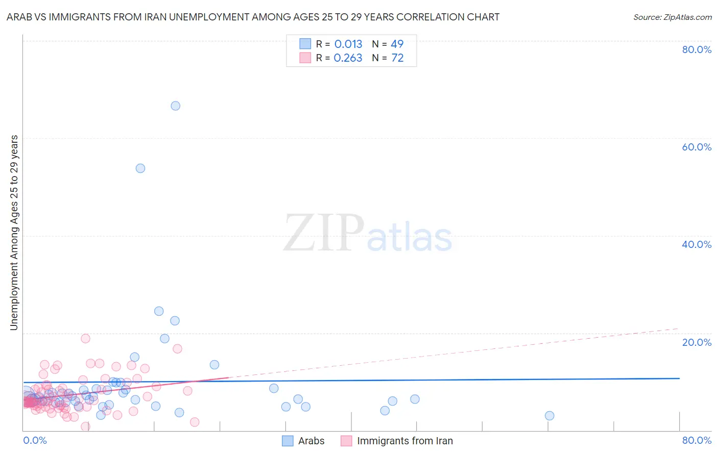 Arab vs Immigrants from Iran Unemployment Among Ages 25 to 29 years