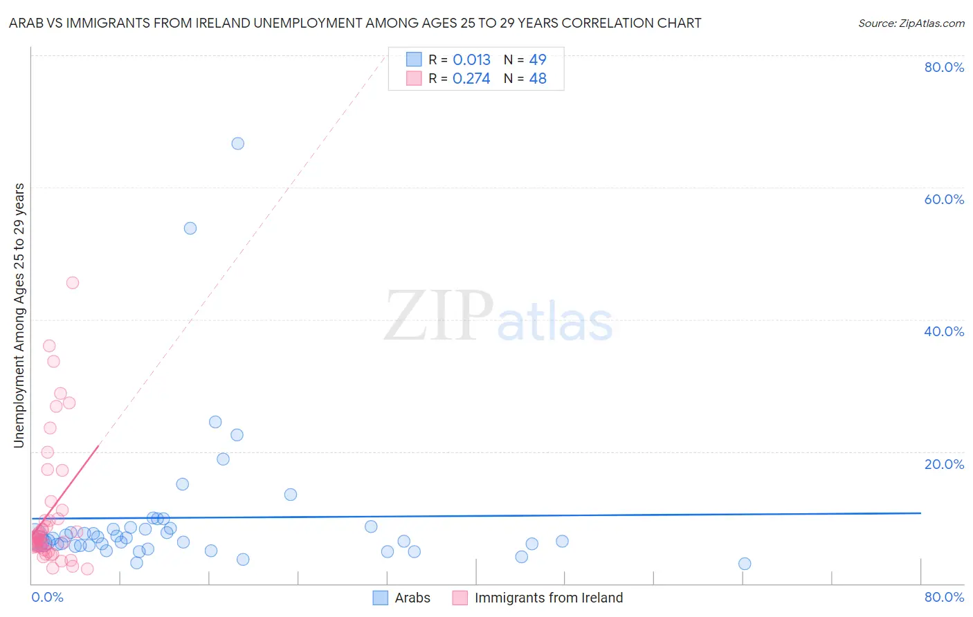 Arab vs Immigrants from Ireland Unemployment Among Ages 25 to 29 years