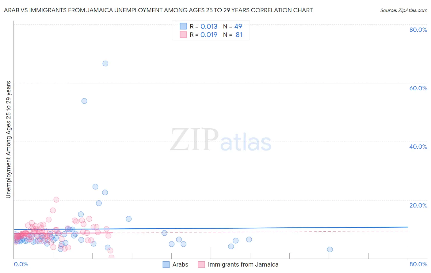 Arab vs Immigrants from Jamaica Unemployment Among Ages 25 to 29 years