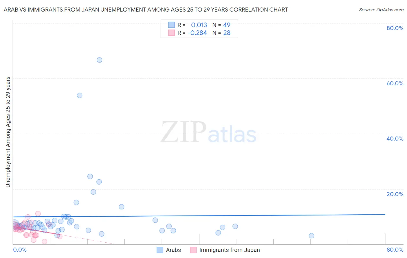 Arab vs Immigrants from Japan Unemployment Among Ages 25 to 29 years