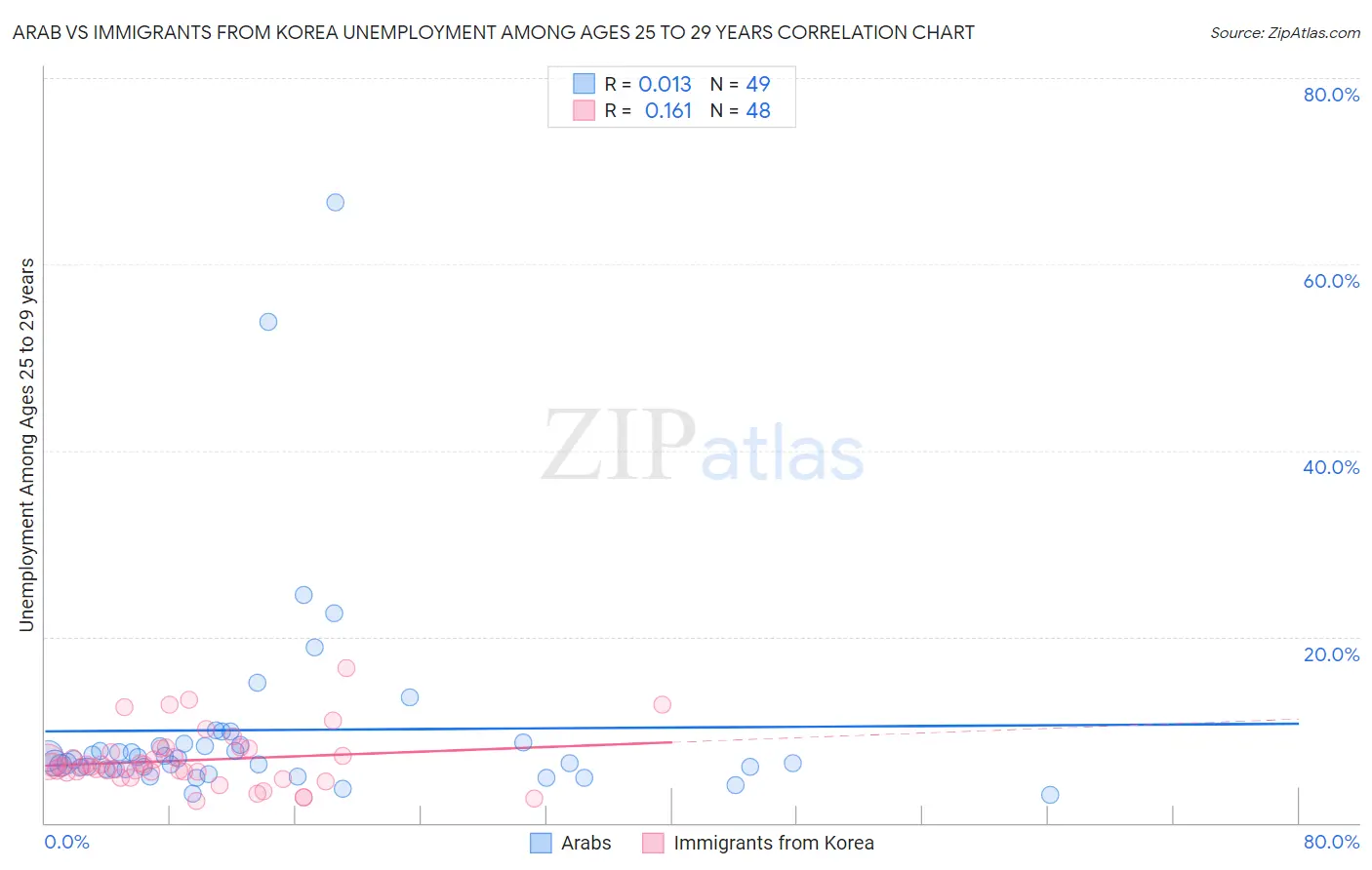 Arab vs Immigrants from Korea Unemployment Among Ages 25 to 29 years