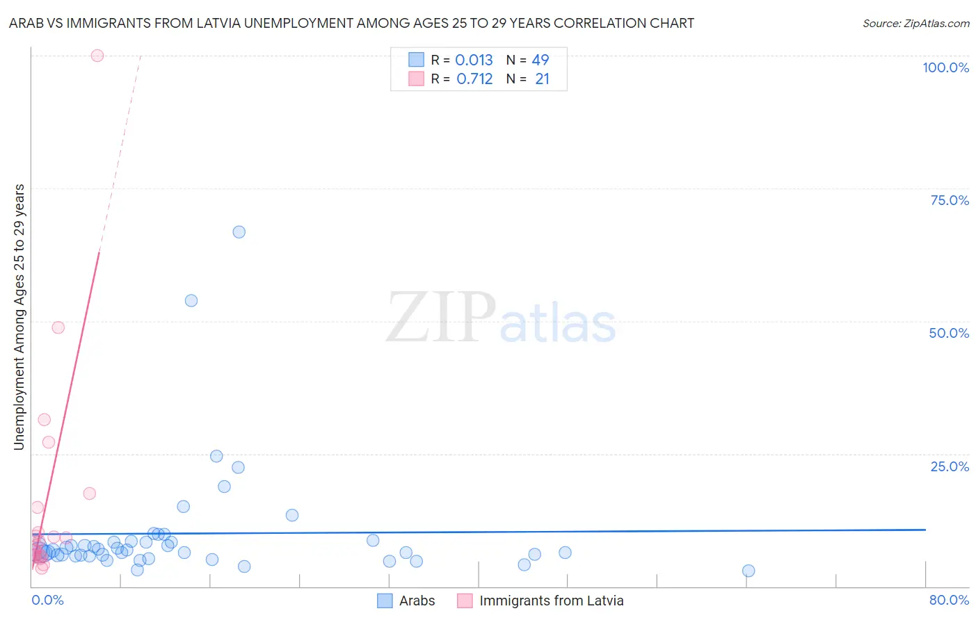 Arab vs Immigrants from Latvia Unemployment Among Ages 25 to 29 years