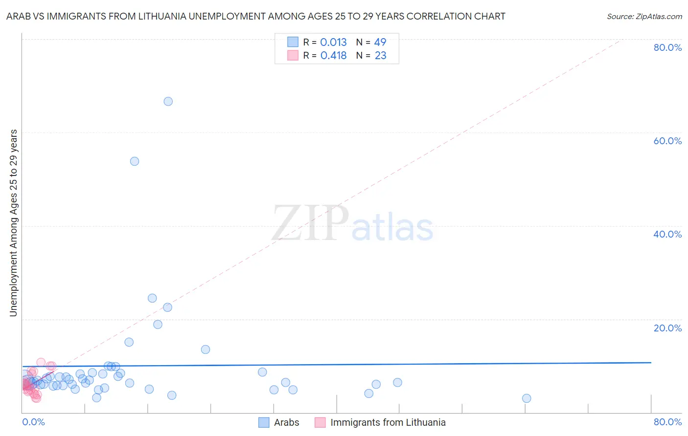 Arab vs Immigrants from Lithuania Unemployment Among Ages 25 to 29 years