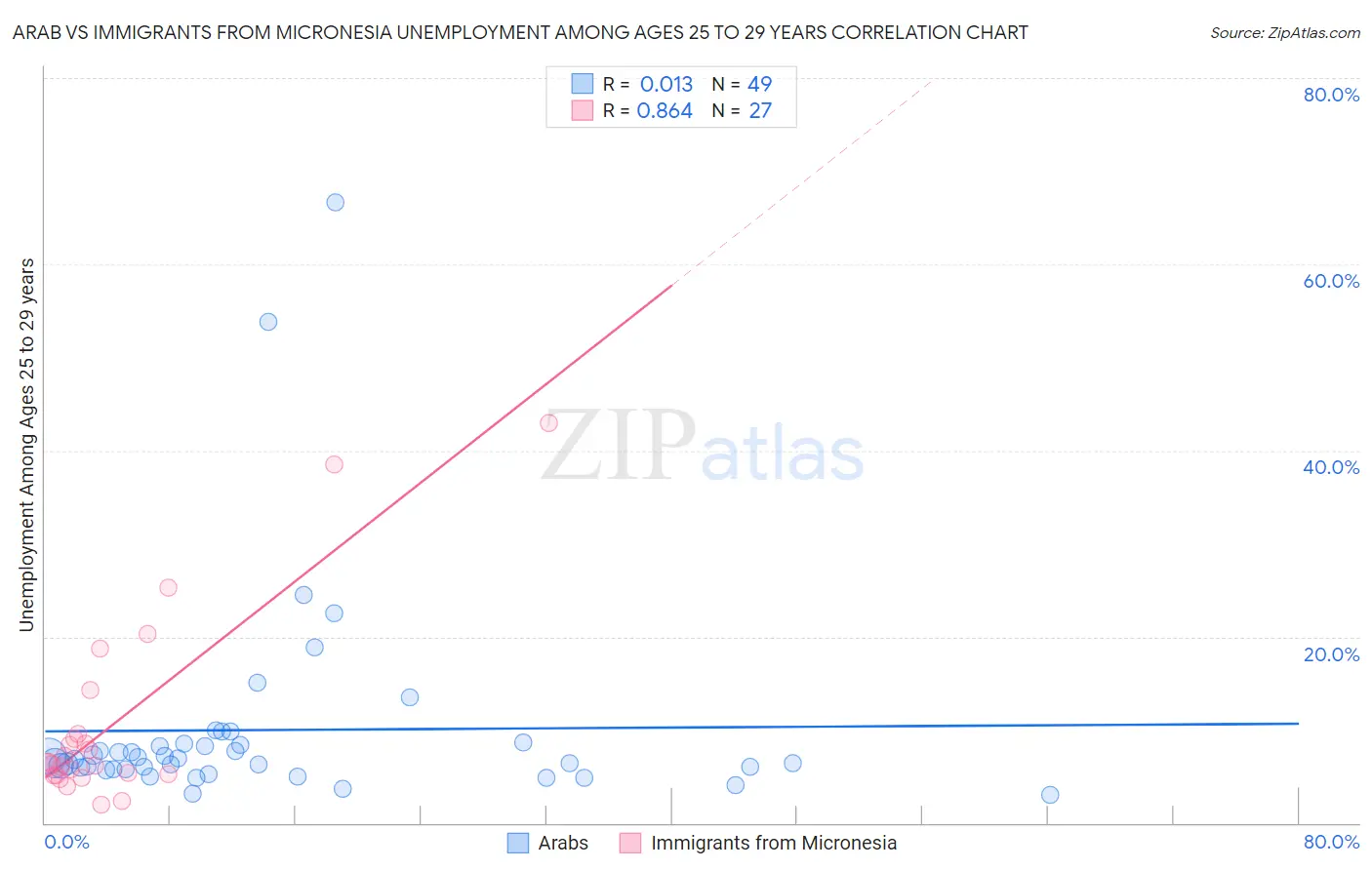 Arab vs Immigrants from Micronesia Unemployment Among Ages 25 to 29 years