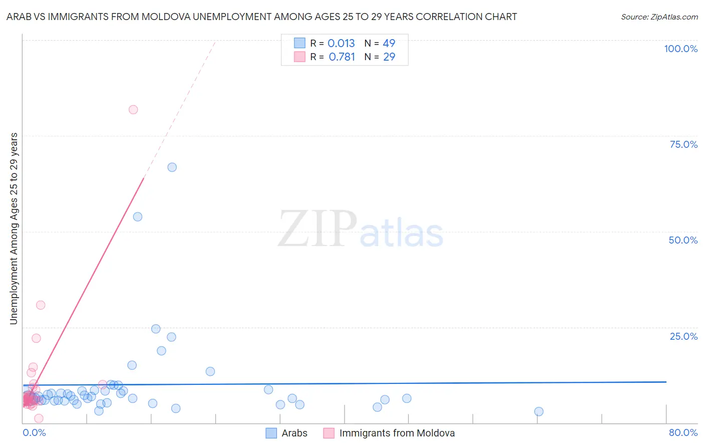 Arab vs Immigrants from Moldova Unemployment Among Ages 25 to 29 years