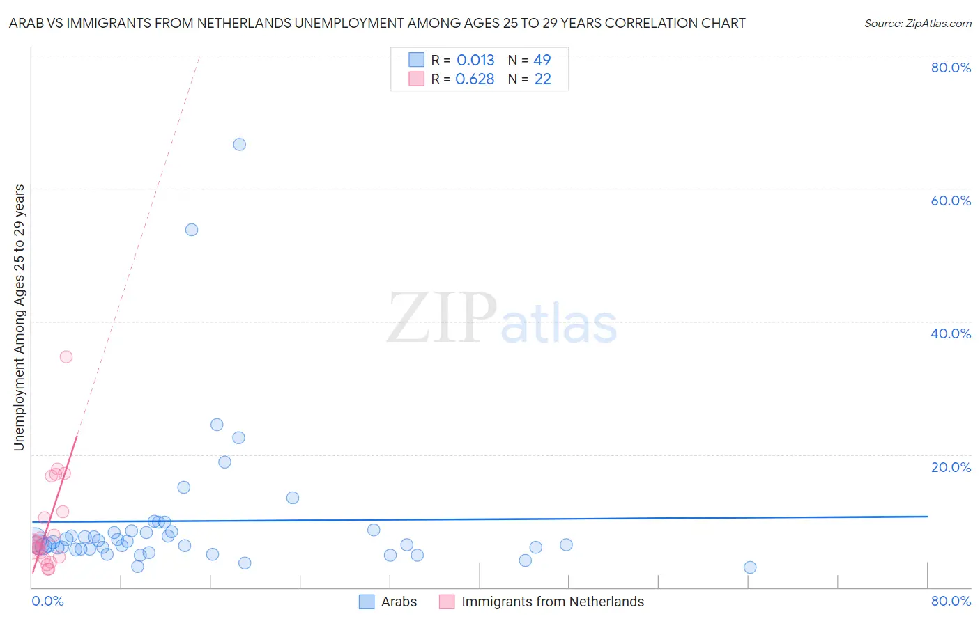 Arab vs Immigrants from Netherlands Unemployment Among Ages 25 to 29 years