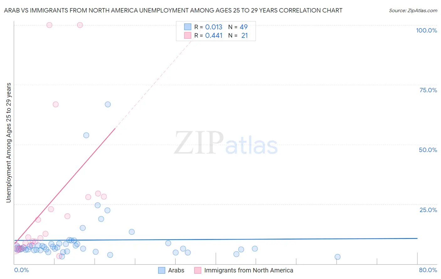 Arab vs Immigrants from North America Unemployment Among Ages 25 to 29 years