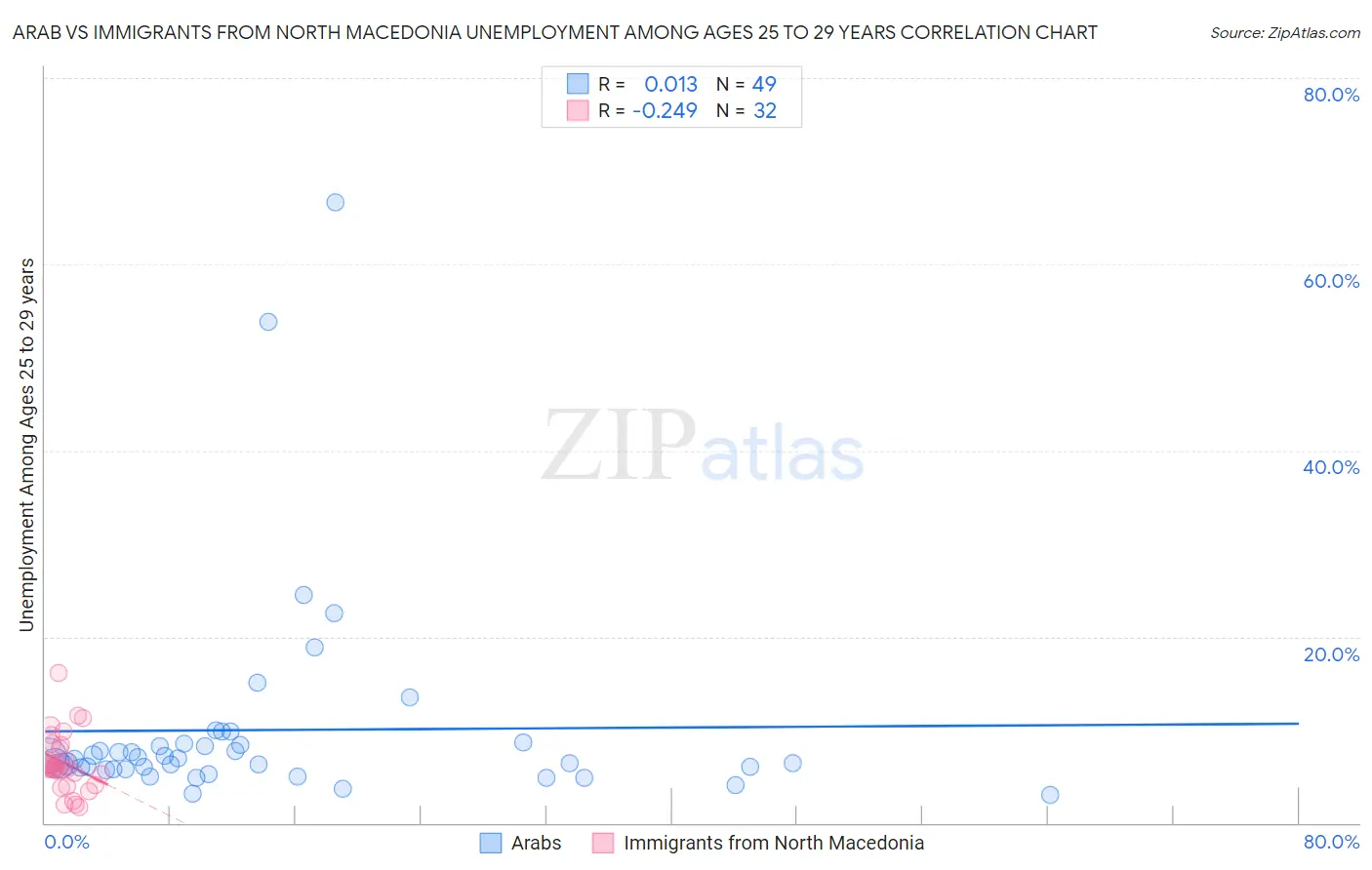 Arab vs Immigrants from North Macedonia Unemployment Among Ages 25 to 29 years