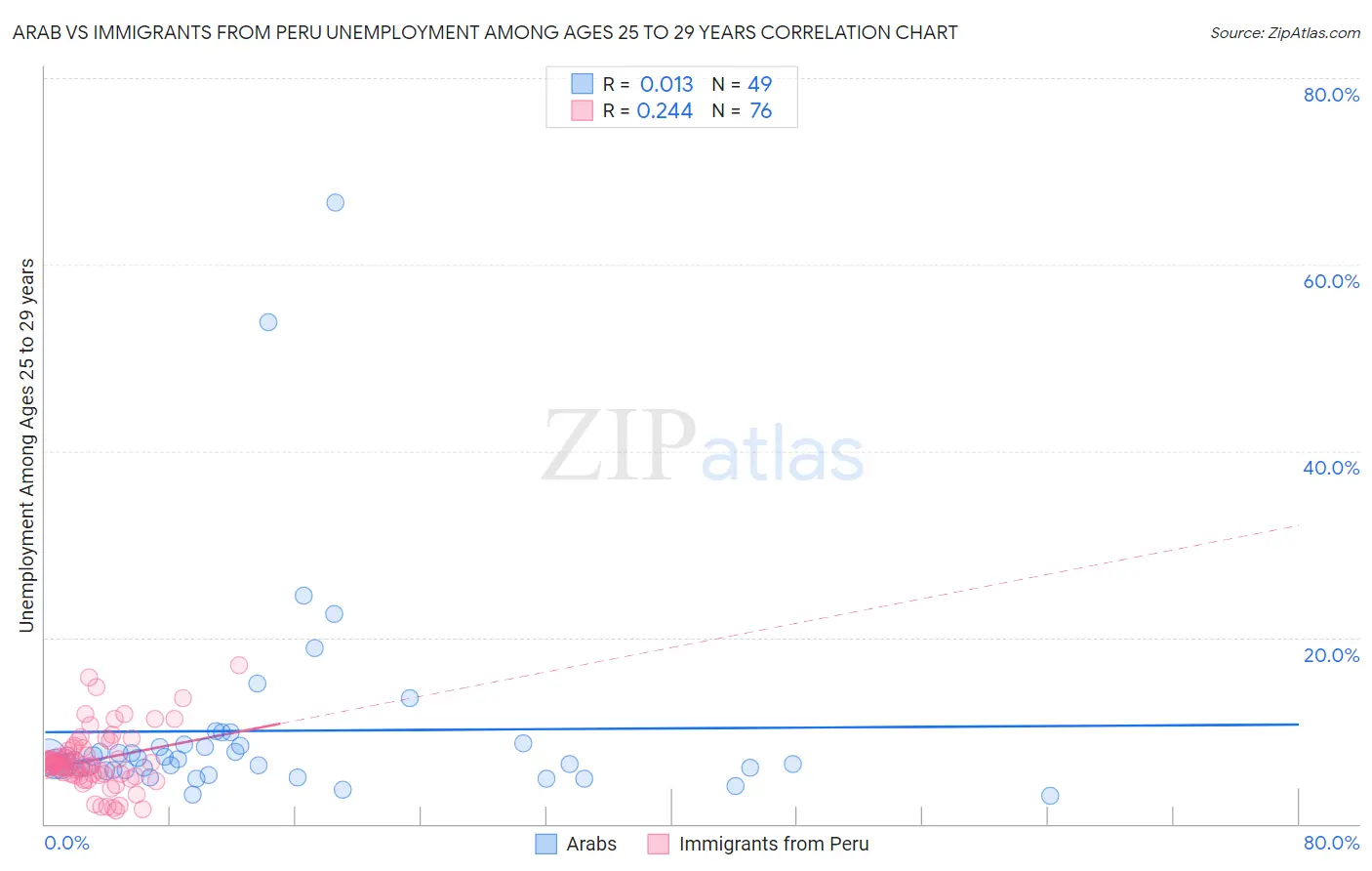 Arab vs Immigrants from Peru Unemployment Among Ages 25 to 29 years