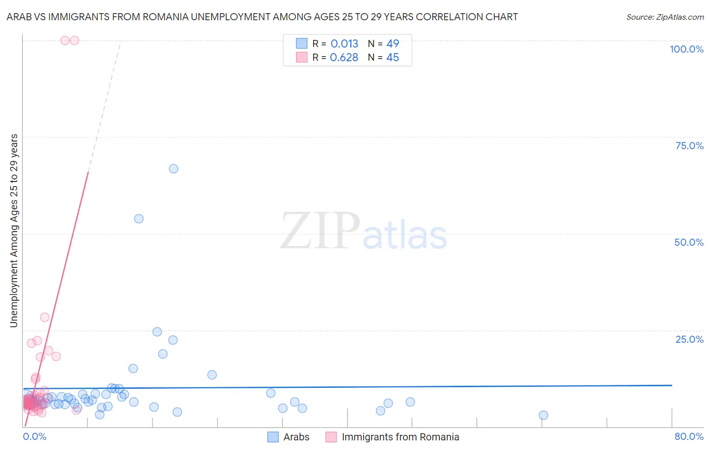 Arab vs Immigrants from Romania Unemployment Among Ages 25 to 29 years