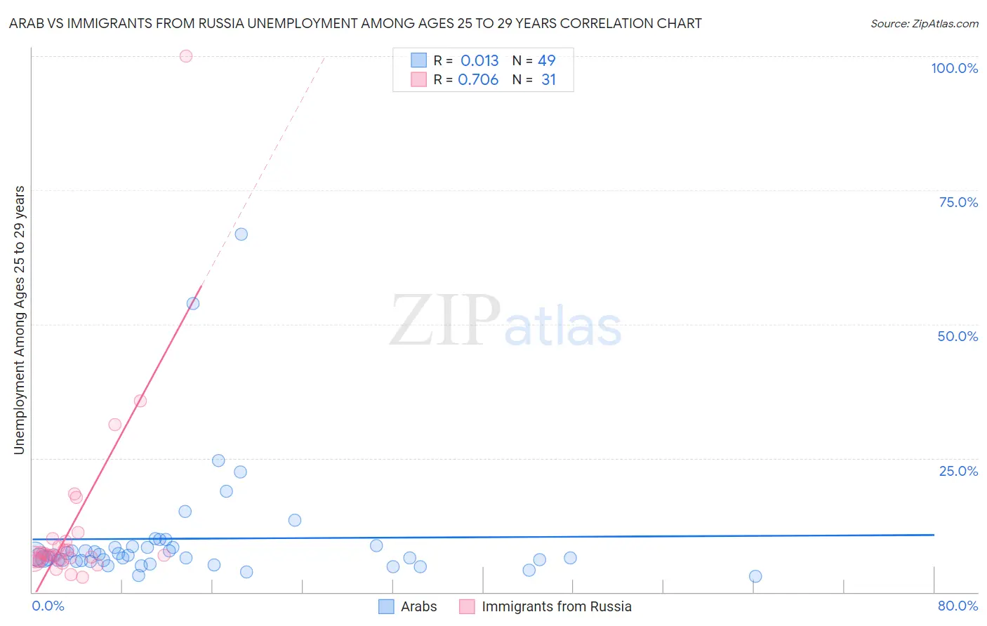 Arab vs Immigrants from Russia Unemployment Among Ages 25 to 29 years