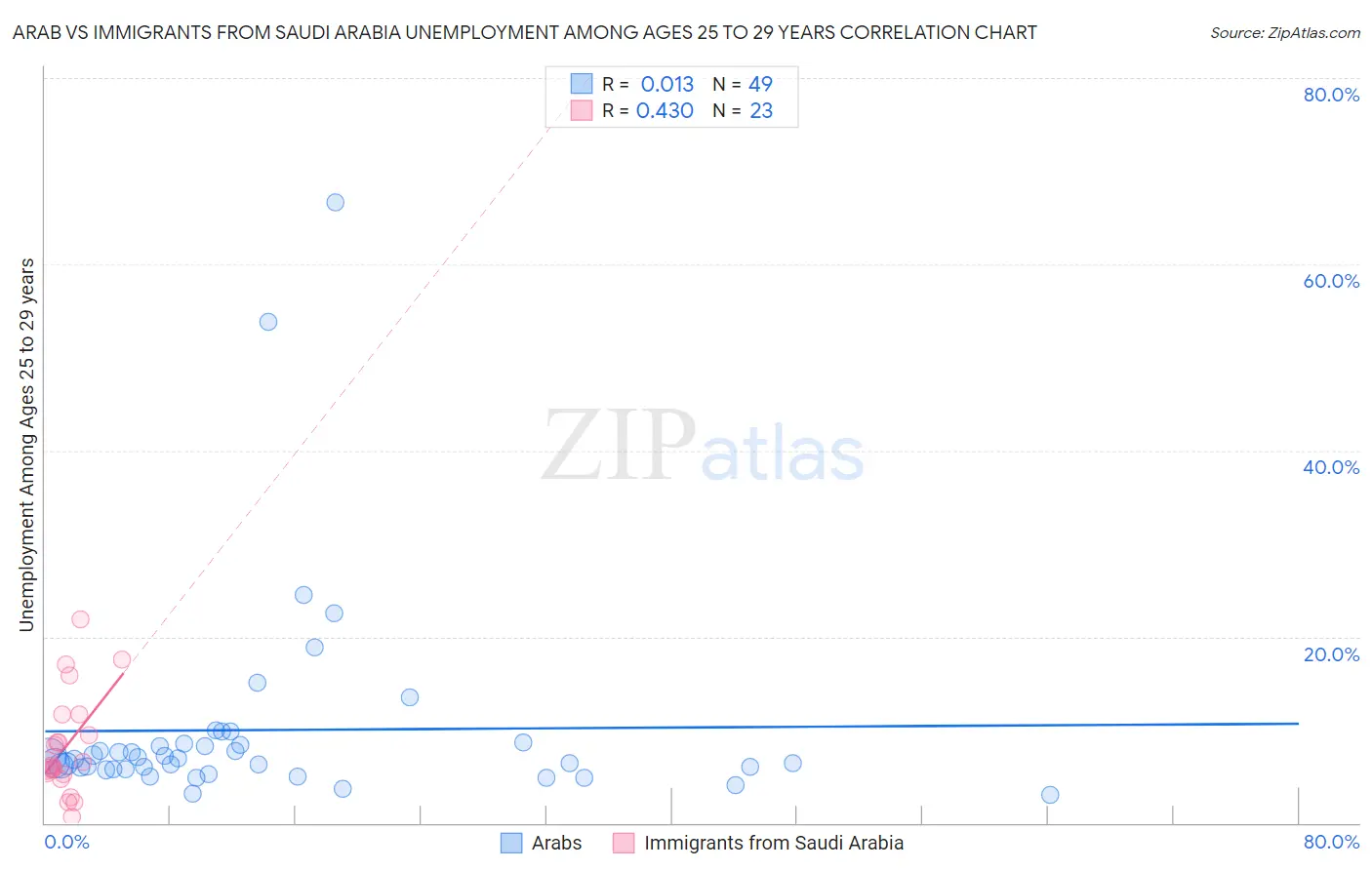 Arab vs Immigrants from Saudi Arabia Unemployment Among Ages 25 to 29 years