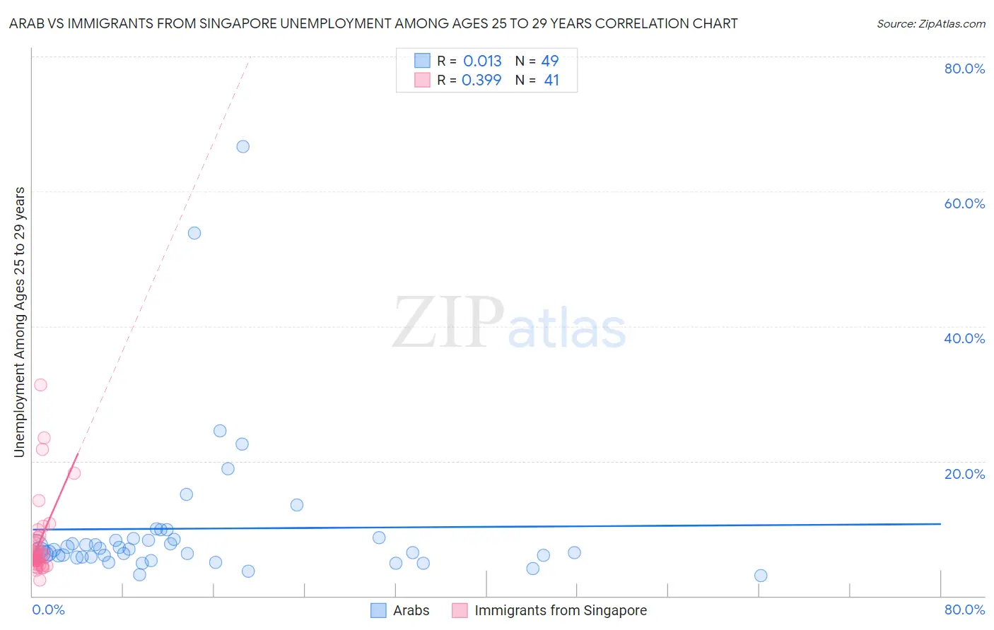 Arab vs Immigrants from Singapore Unemployment Among Ages 25 to 29 years