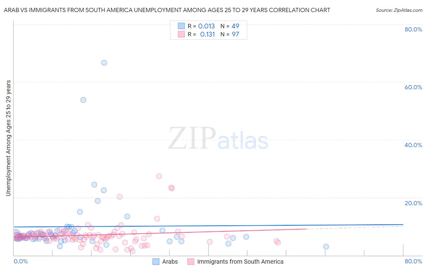 Arab vs Immigrants from South America Unemployment Among Ages 25 to 29 years