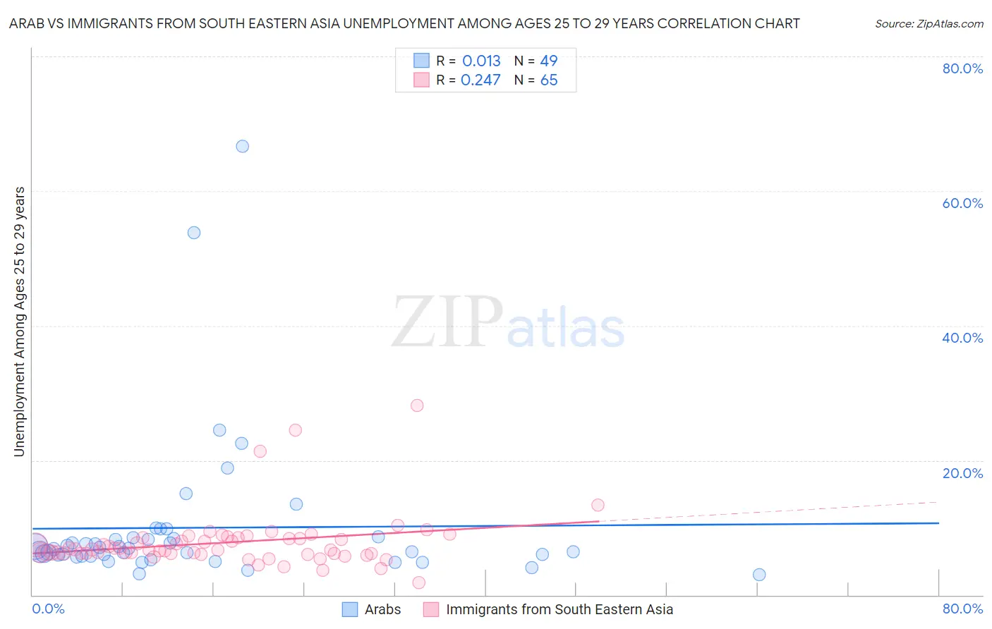 Arab vs Immigrants from South Eastern Asia Unemployment Among Ages 25 to 29 years