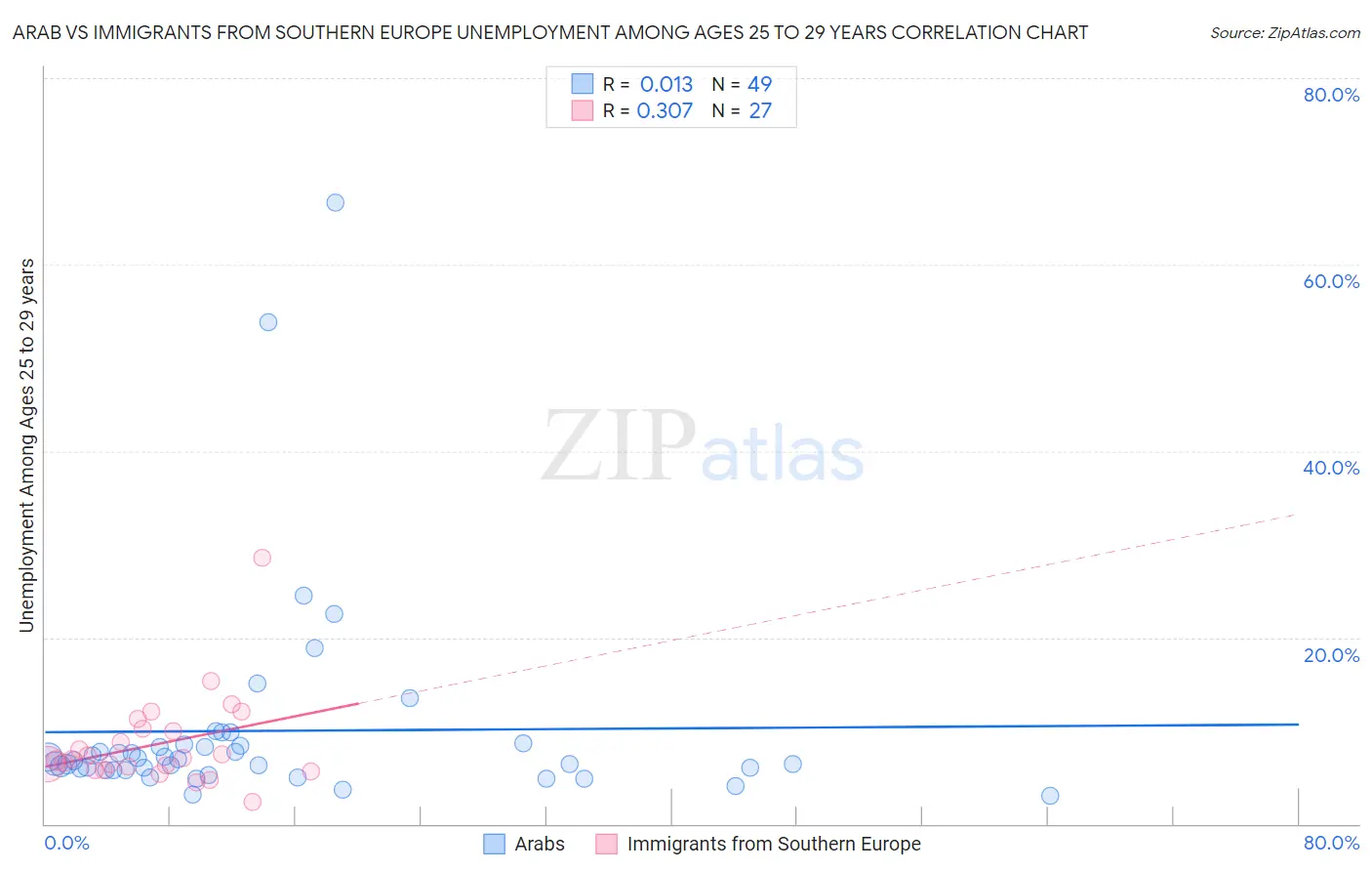 Arab vs Immigrants from Southern Europe Unemployment Among Ages 25 to 29 years