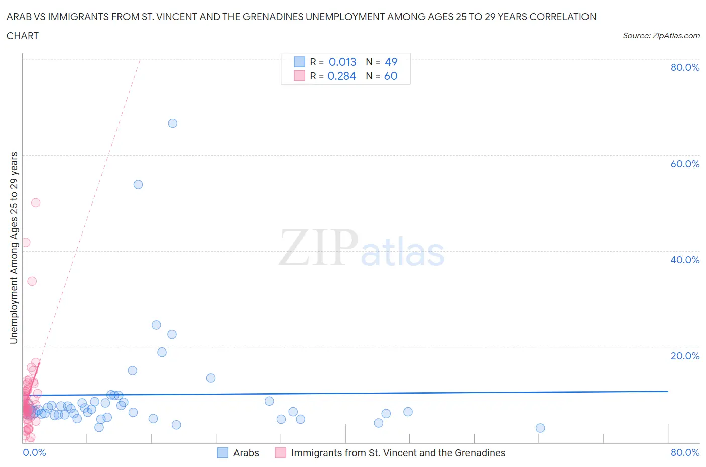 Arab vs Immigrants from St. Vincent and the Grenadines Unemployment Among Ages 25 to 29 years