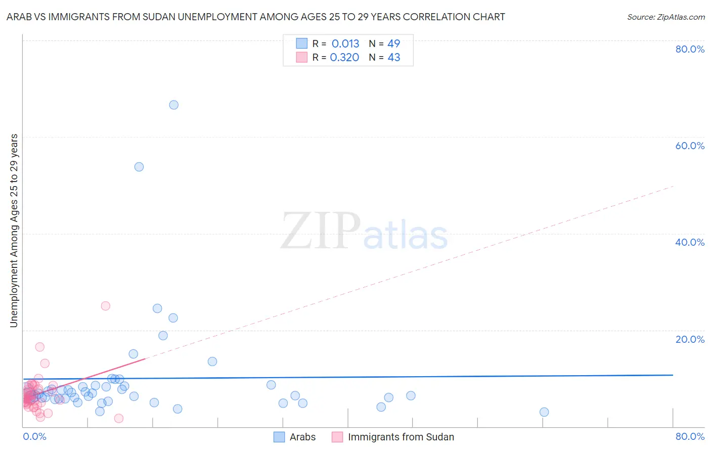 Arab vs Immigrants from Sudan Unemployment Among Ages 25 to 29 years
