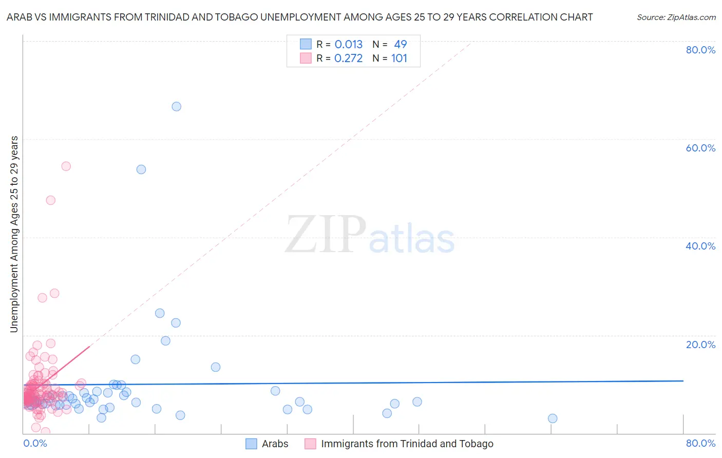 Arab vs Immigrants from Trinidad and Tobago Unemployment Among Ages 25 to 29 years