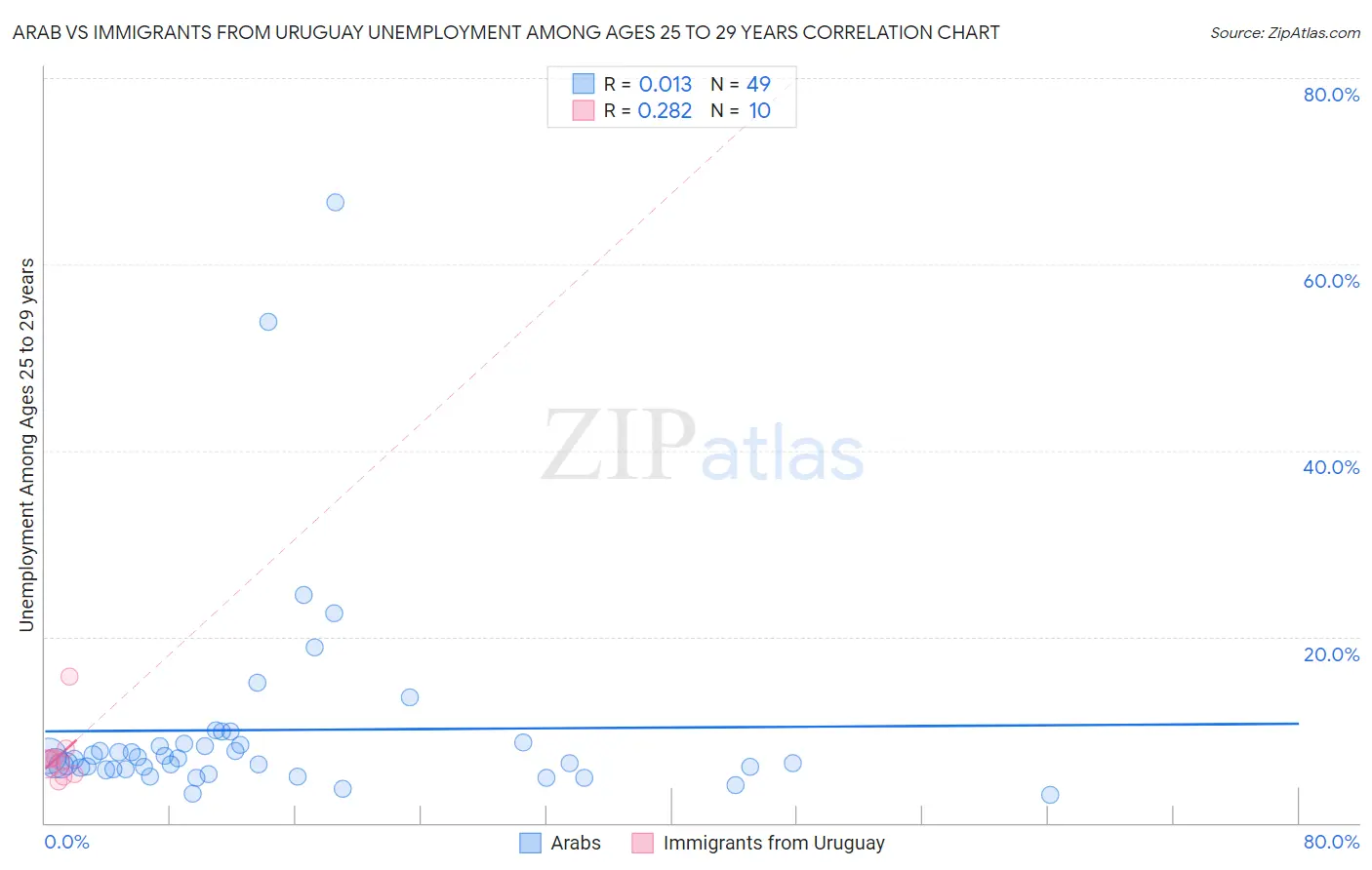 Arab vs Immigrants from Uruguay Unemployment Among Ages 25 to 29 years