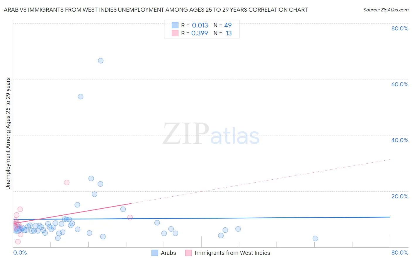 Arab vs Immigrants from West Indies Unemployment Among Ages 25 to 29 years