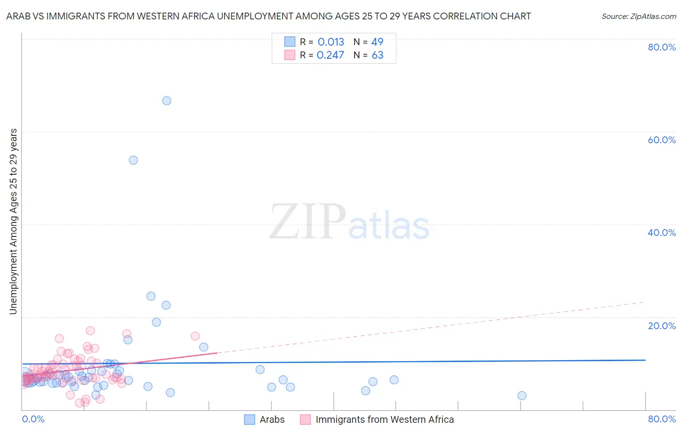 Arab vs Immigrants from Western Africa Unemployment Among Ages 25 to 29 years
