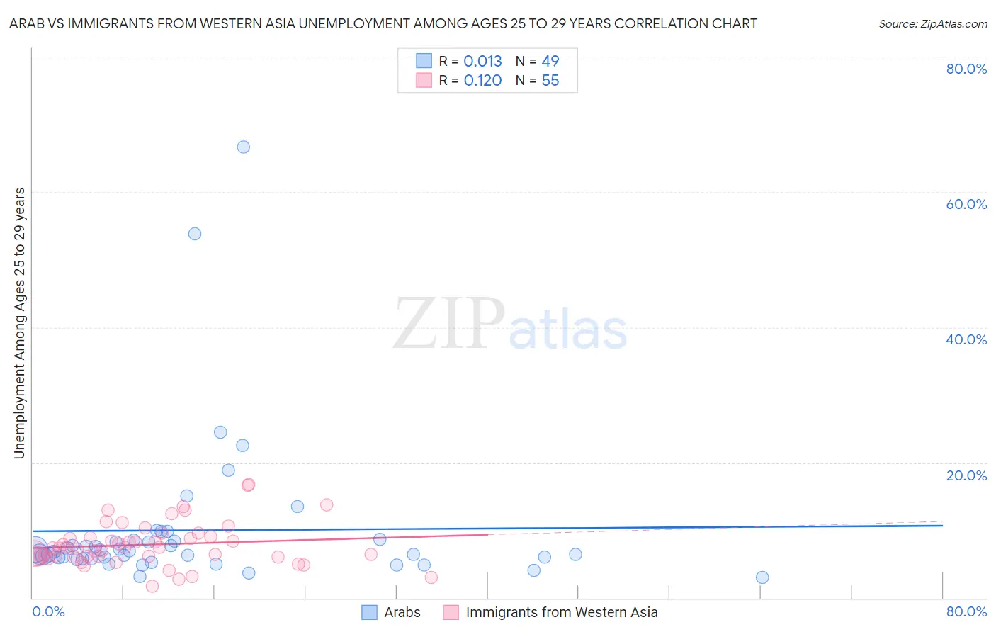 Arab vs Immigrants from Western Asia Unemployment Among Ages 25 to 29 years