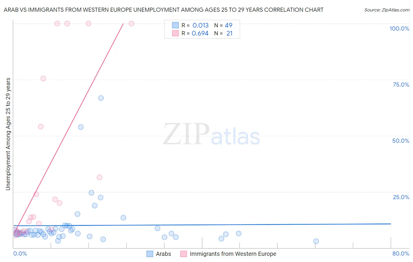 Arab vs Immigrants from Western Europe Unemployment Among Ages 25 to 29 years