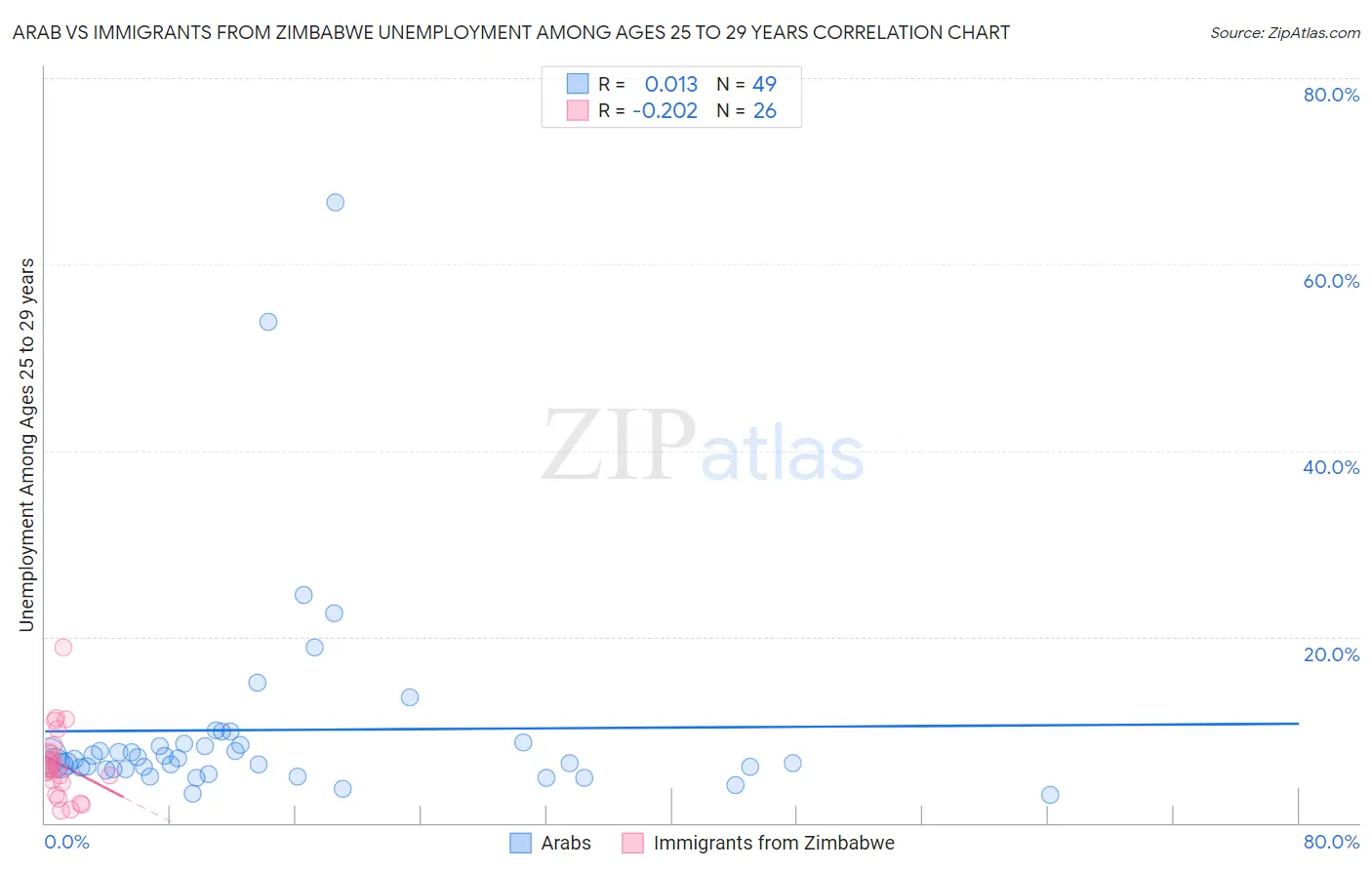 Arab vs Immigrants from Zimbabwe Unemployment Among Ages 25 to 29 years