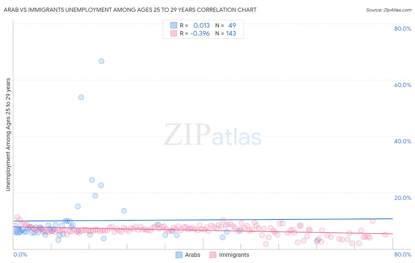 Arab vs Immigrants Unemployment Among Ages 25 to 29 years