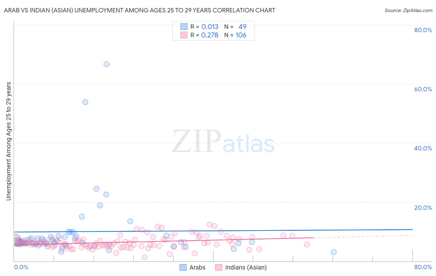 Arab vs Indian (Asian) Unemployment Among Ages 25 to 29 years