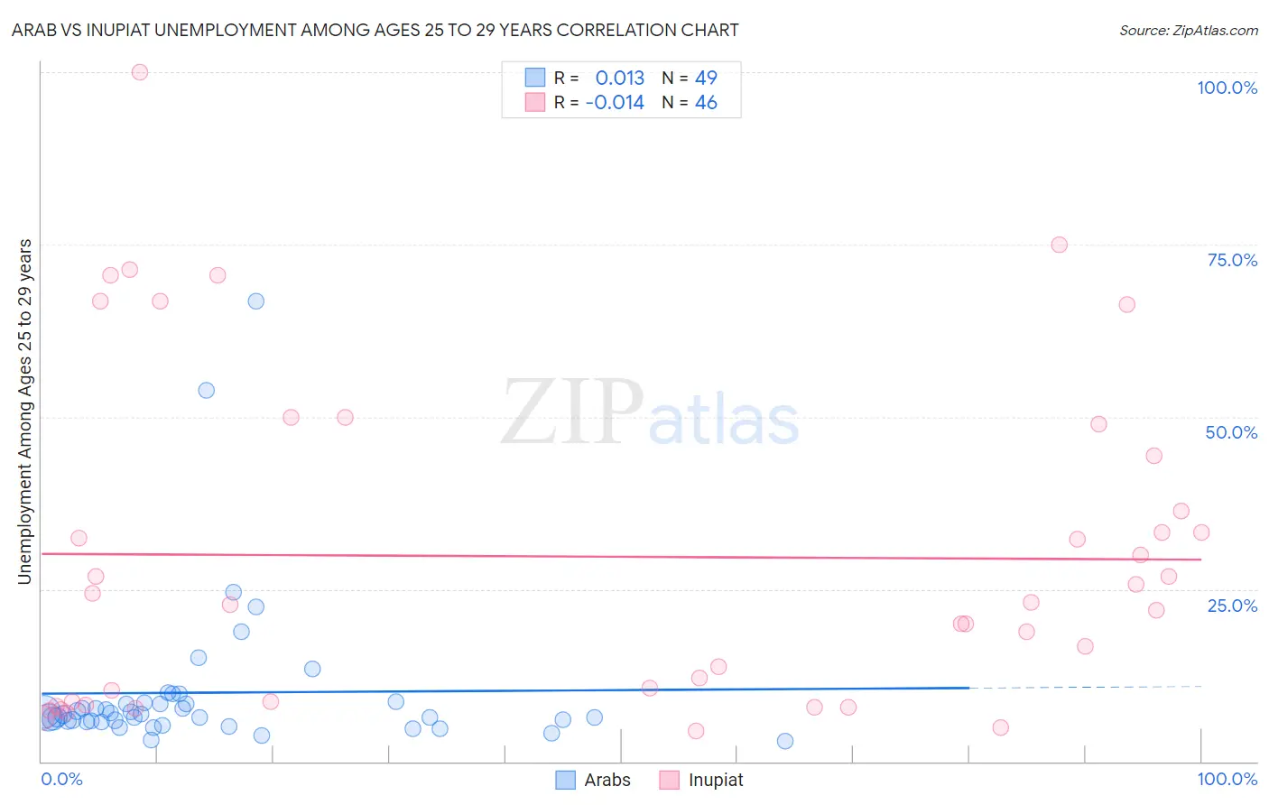 Arab vs Inupiat Unemployment Among Ages 25 to 29 years