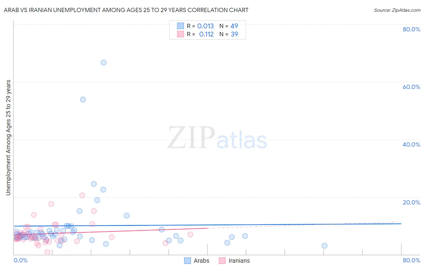 Arab vs Iranian Unemployment Among Ages 25 to 29 years