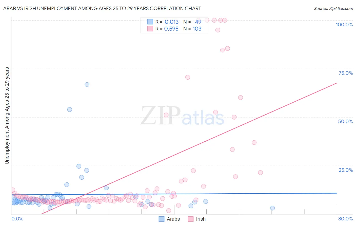 Arab vs Irish Unemployment Among Ages 25 to 29 years