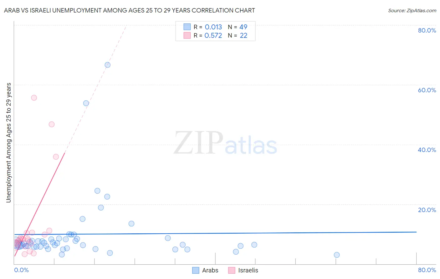Arab vs Israeli Unemployment Among Ages 25 to 29 years