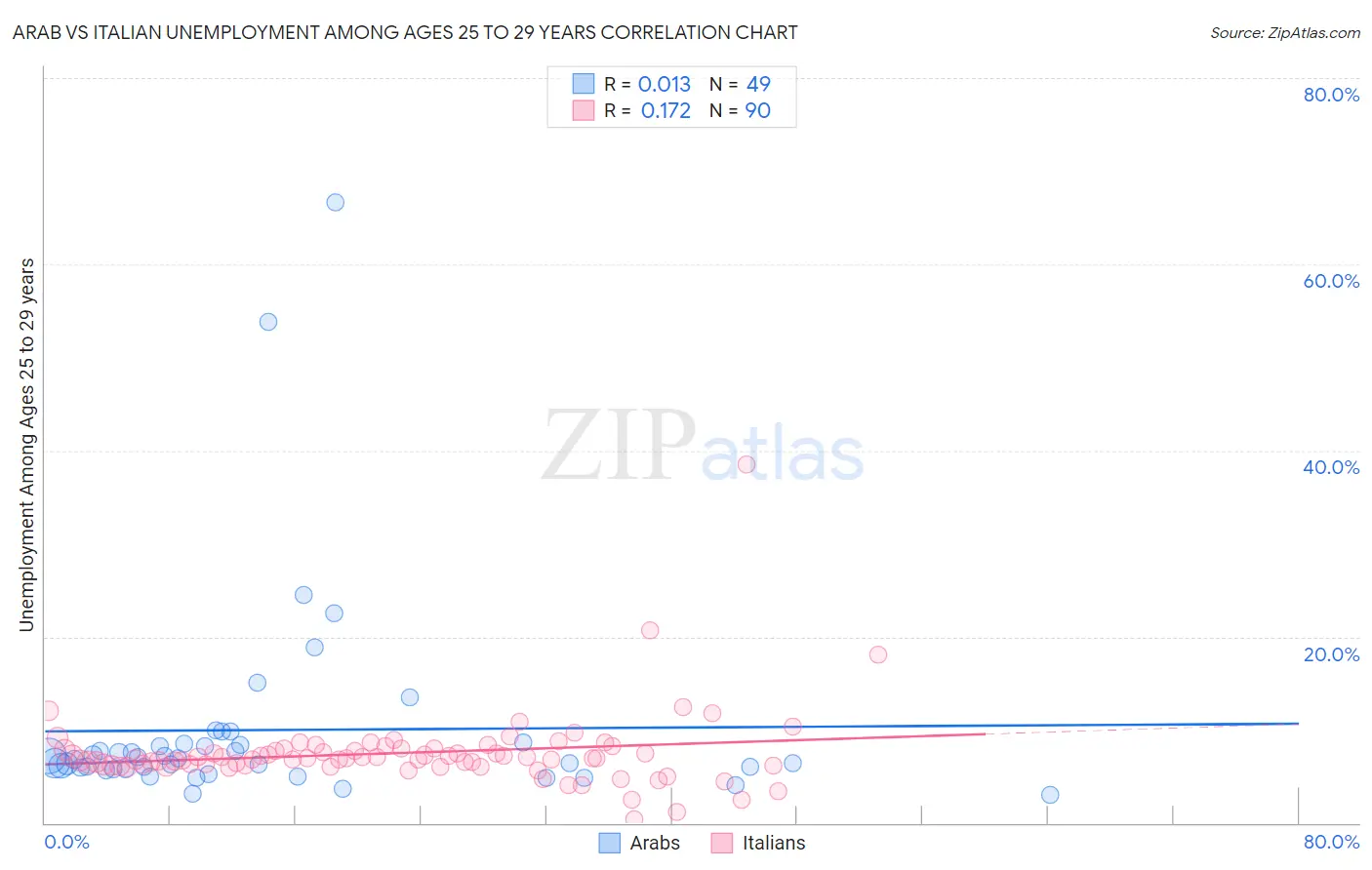 Arab vs Italian Unemployment Among Ages 25 to 29 years