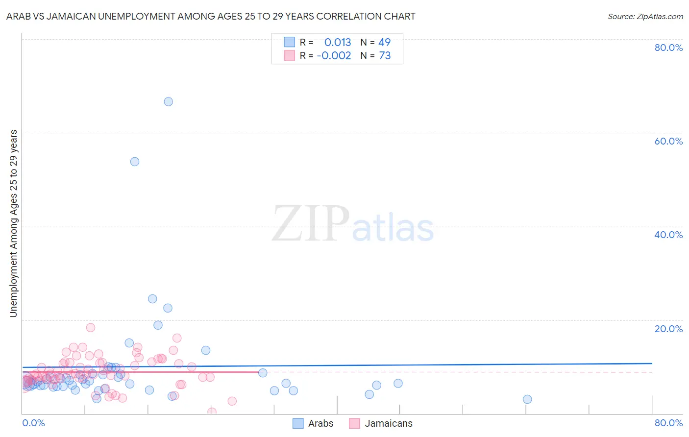 Arab vs Jamaican Unemployment Among Ages 25 to 29 years