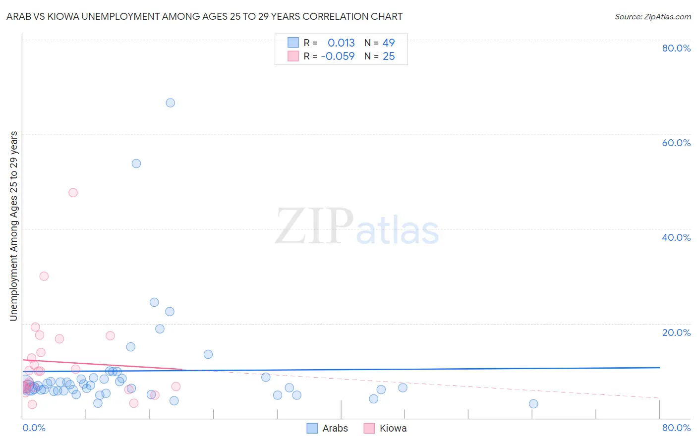 Arab vs Kiowa Unemployment Among Ages 25 to 29 years