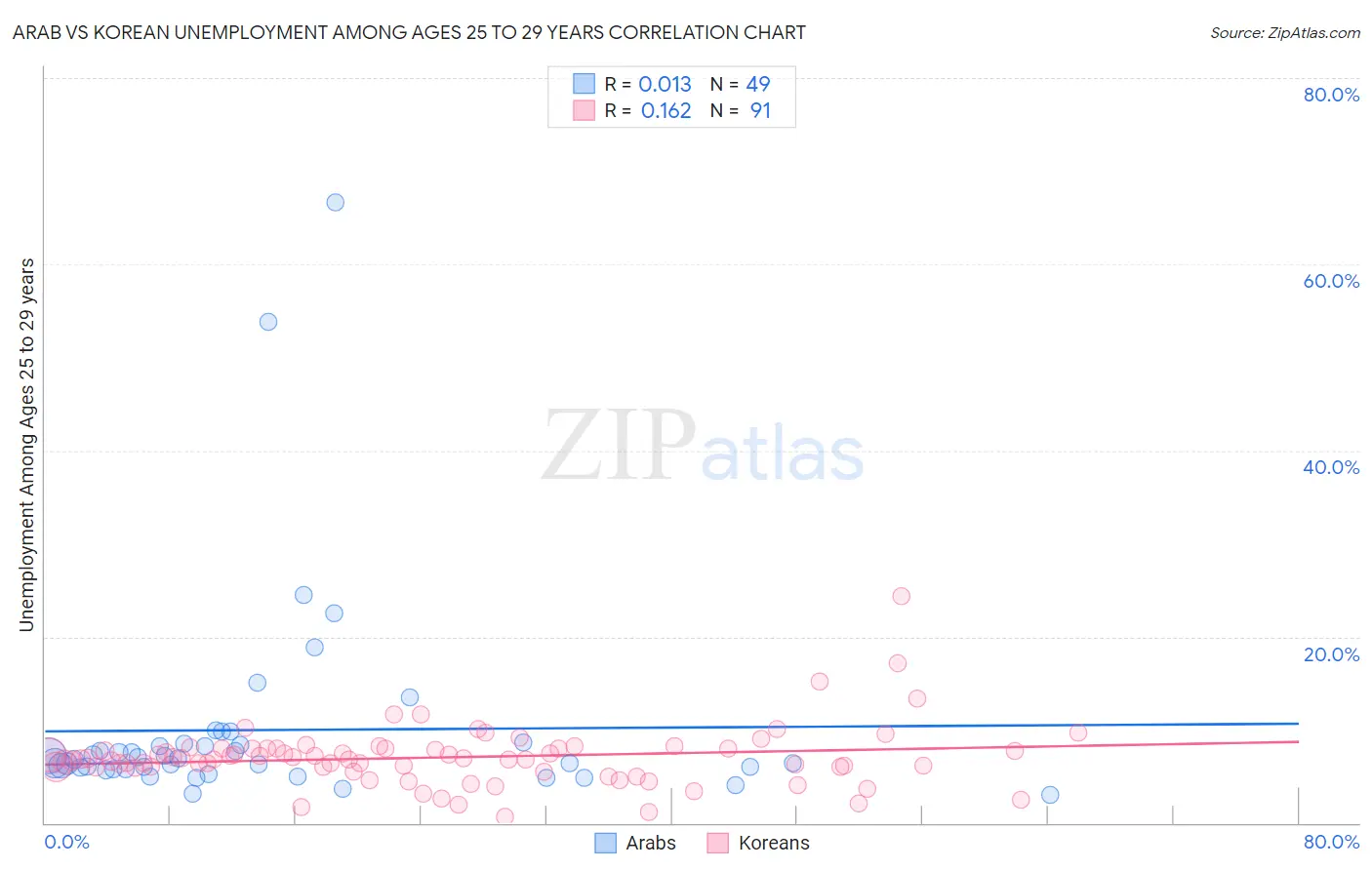 Arab vs Korean Unemployment Among Ages 25 to 29 years