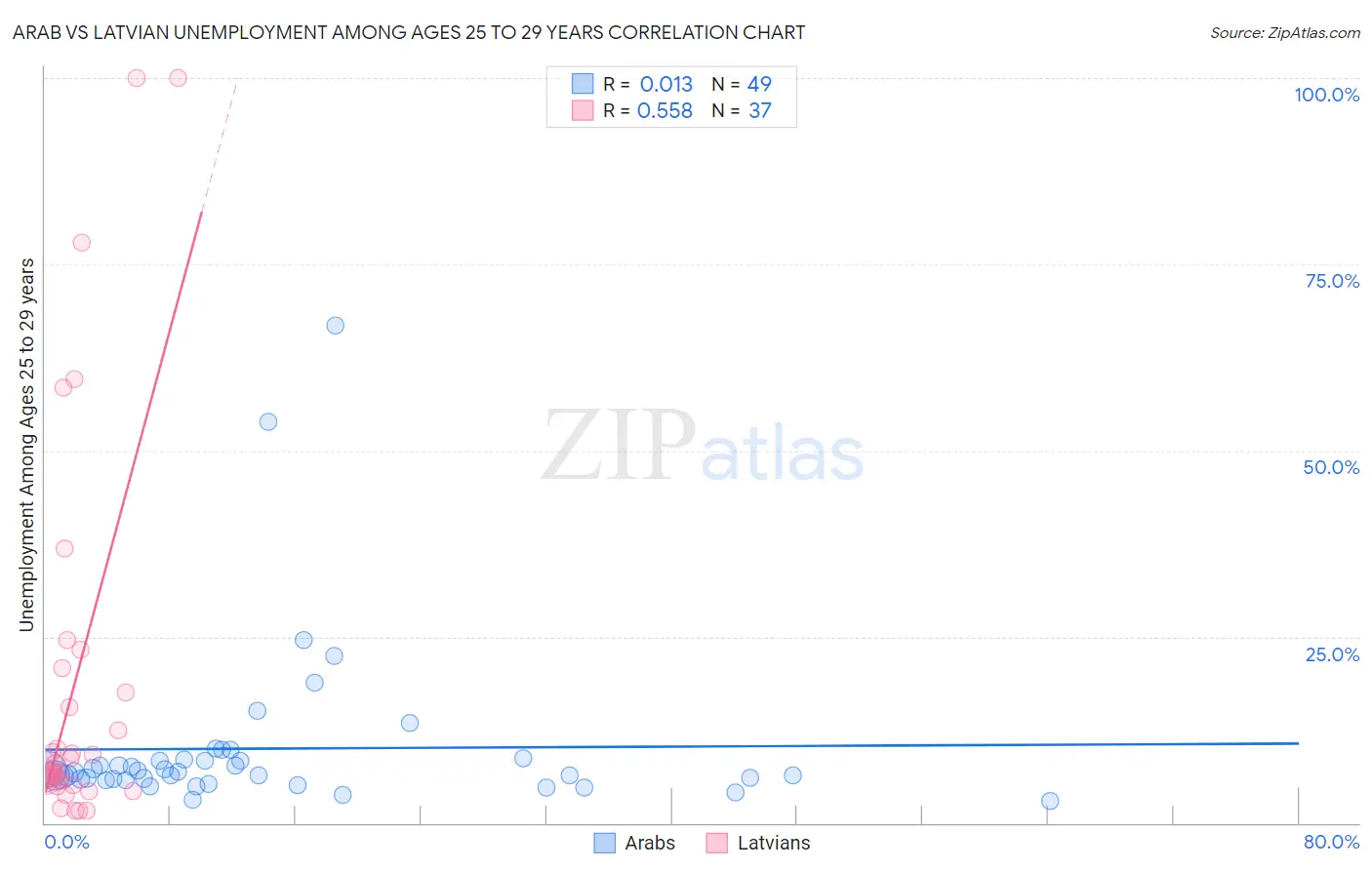 Arab vs Latvian Unemployment Among Ages 25 to 29 years