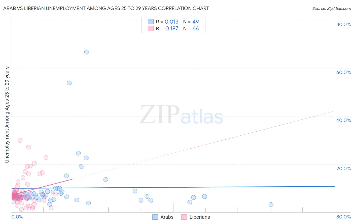 Arab vs Liberian Unemployment Among Ages 25 to 29 years