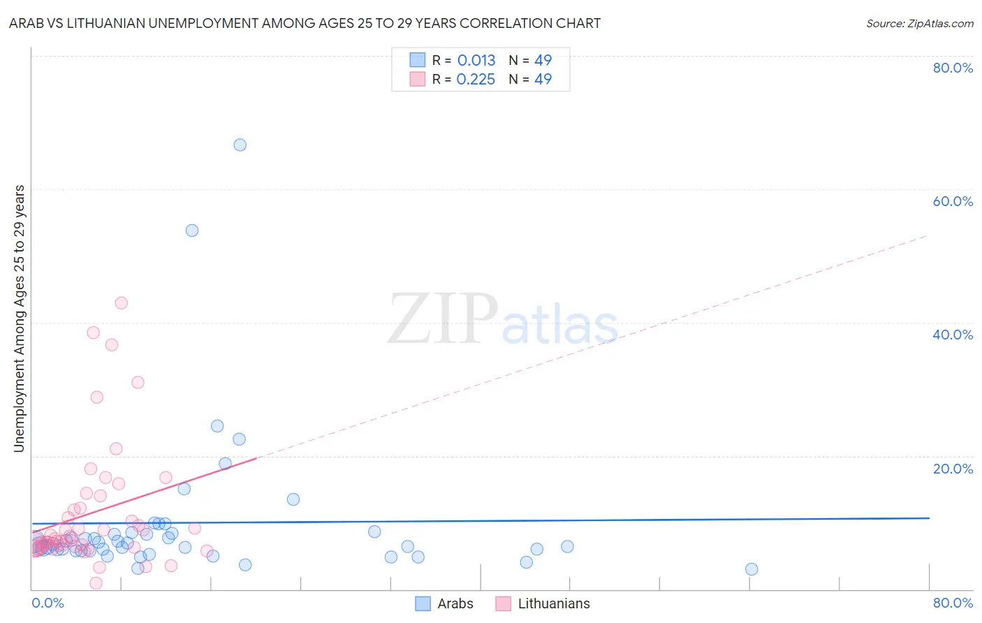 Arab vs Lithuanian Unemployment Among Ages 25 to 29 years