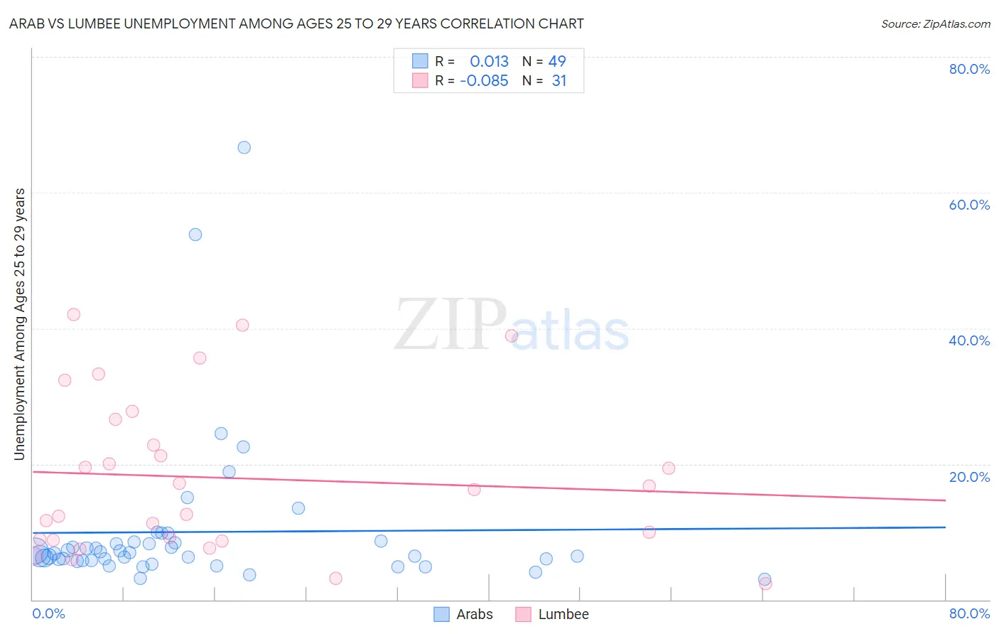Arab vs Lumbee Unemployment Among Ages 25 to 29 years