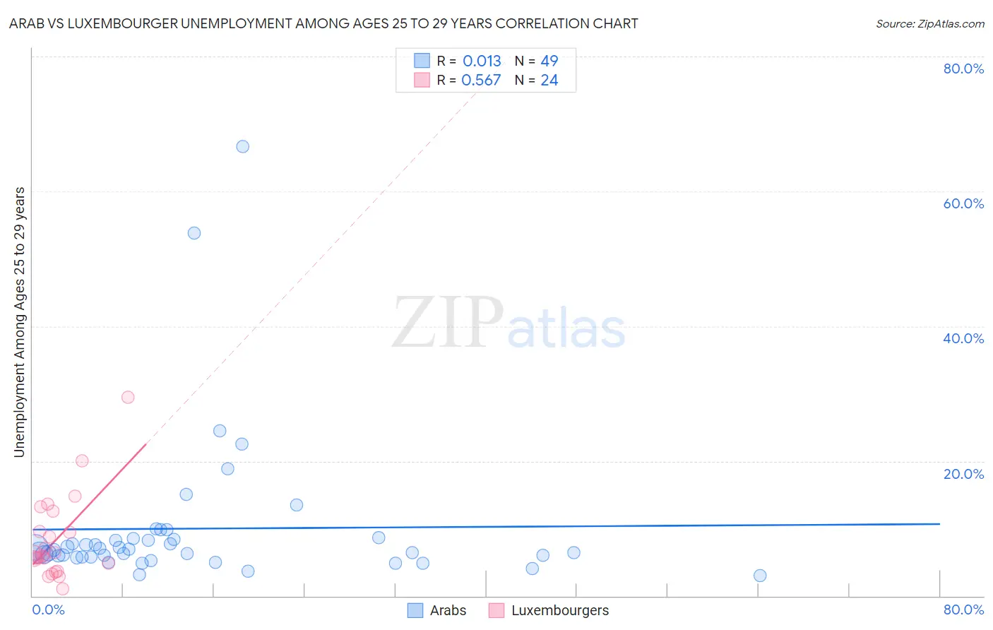 Arab vs Luxembourger Unemployment Among Ages 25 to 29 years