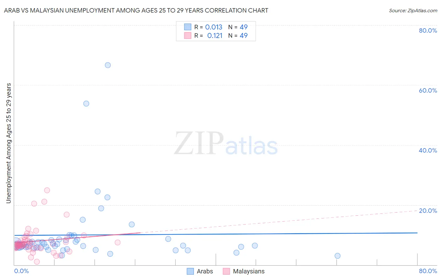 Arab vs Malaysian Unemployment Among Ages 25 to 29 years