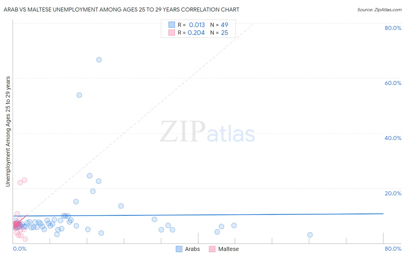 Arab vs Maltese Unemployment Among Ages 25 to 29 years