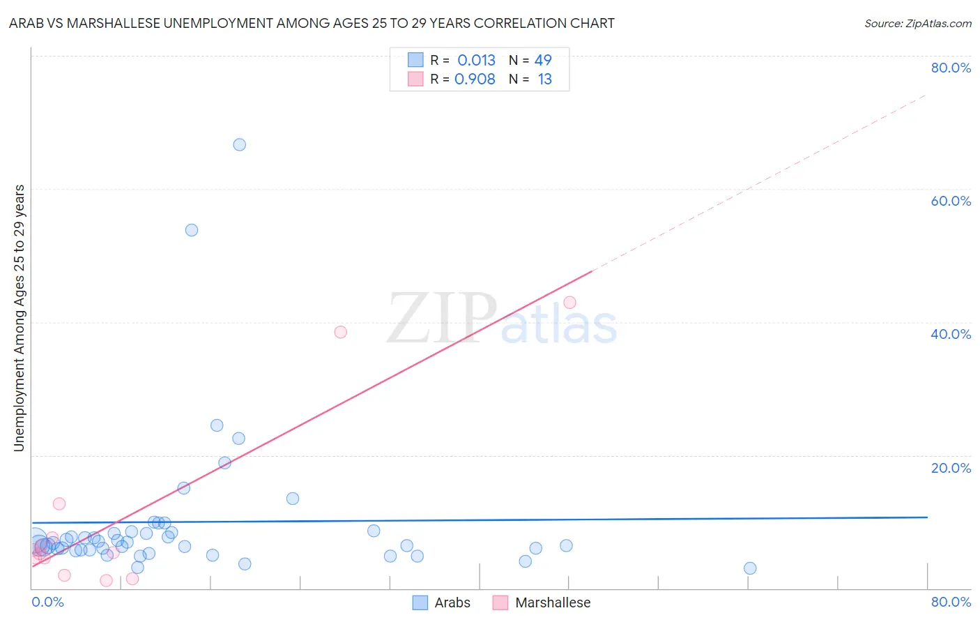 Arab vs Marshallese Unemployment Among Ages 25 to 29 years